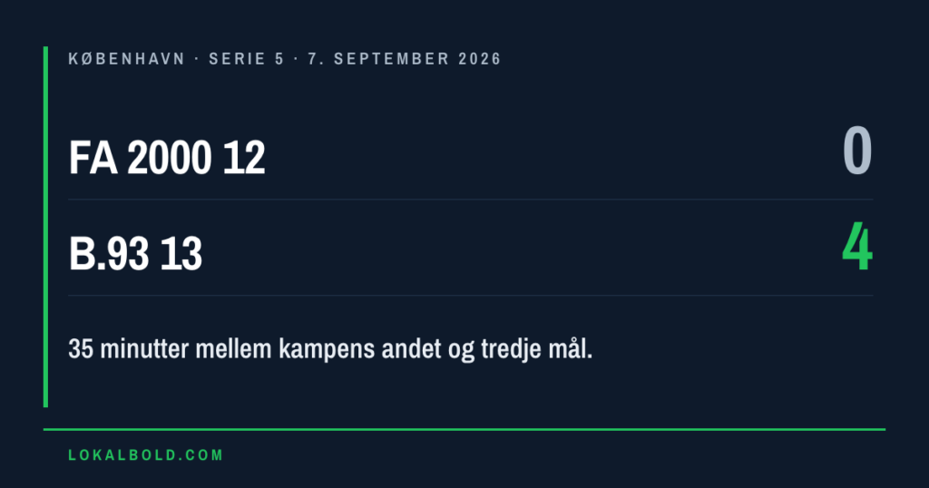 Fire scorere bag B.93 13’s sejr på Frederiksberg