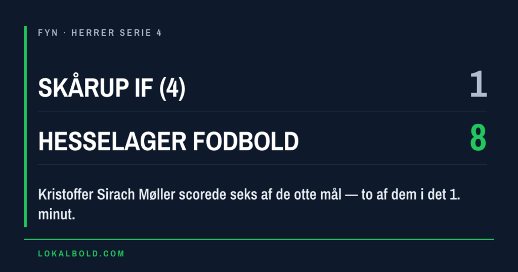 Møller scorede seks, da Hesselager Fodbold vandt 8-1