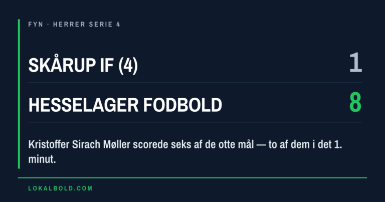 Møller scorede seks, da Hesselager Fodbold vandt 8-1