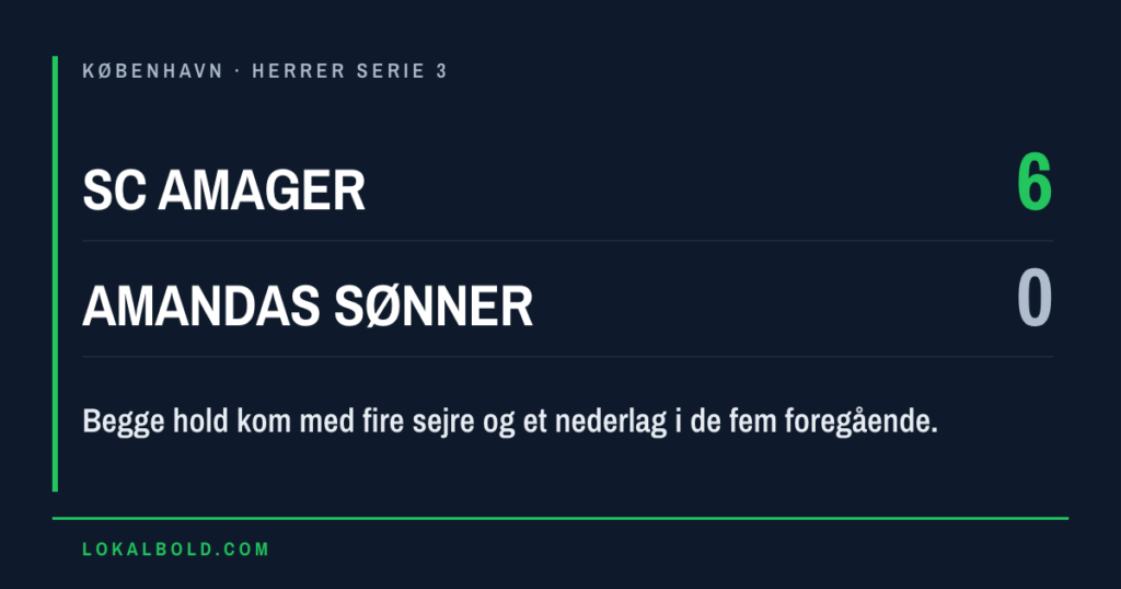 To dobbelte scorere i SC Amager-Amandas Sønner 6-0