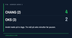 Andet Chang-OKS på to dage endte 4-2