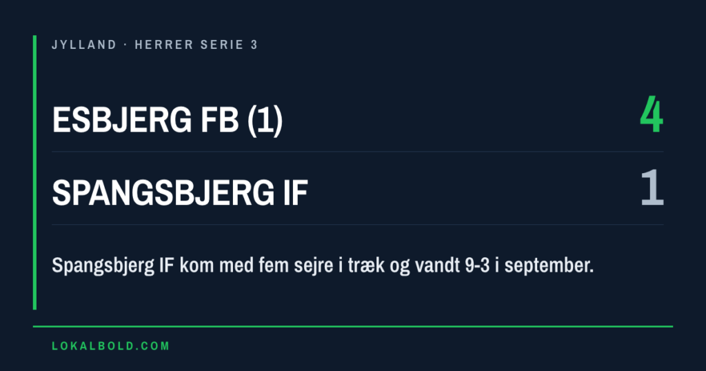 Fem sejre i træk stoppet i Esbjerg-Spangsbjerg 4-1