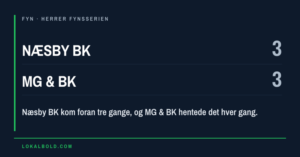 Phillip Jensen udlignede to gange for MG & BK