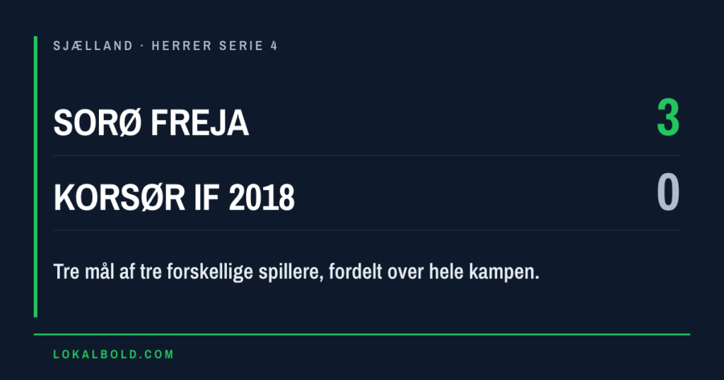 Tre forskellige scorede i Sorø-Korsør, der endte 3-0