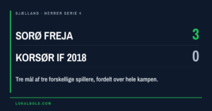Tre forskellige scorede i Sorø-Korsør, der endte 3-0